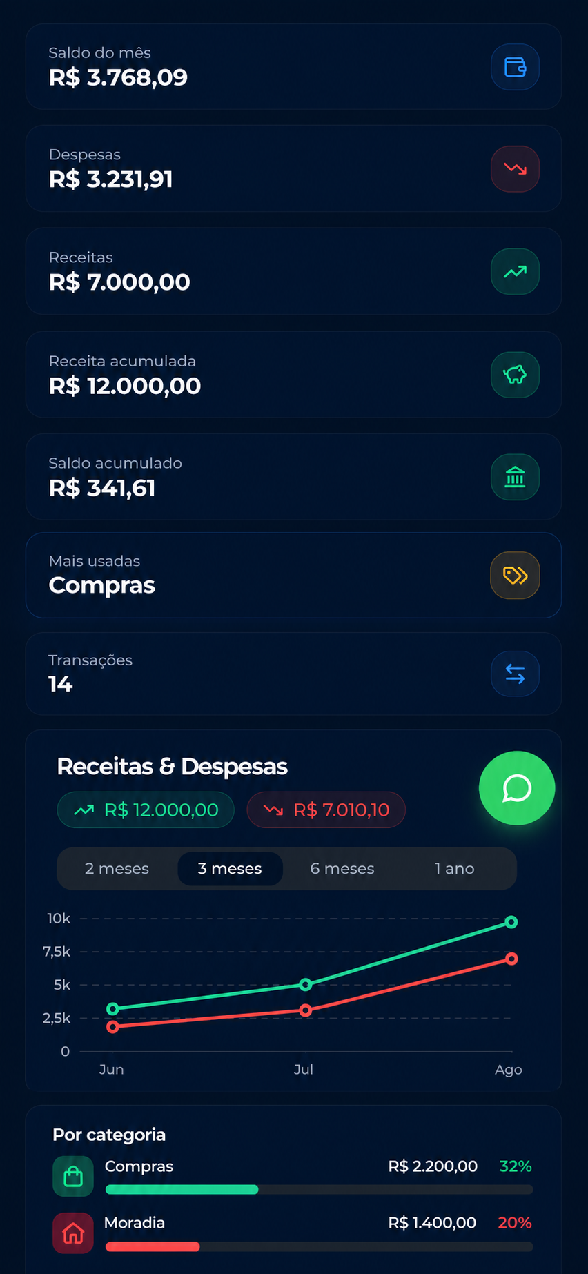 Painel escuro do SimplyFinance com receitas, despesas, gráficos e dados financeiros fictícios